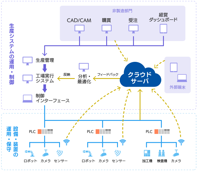 産業IoTソリューションのイメージ